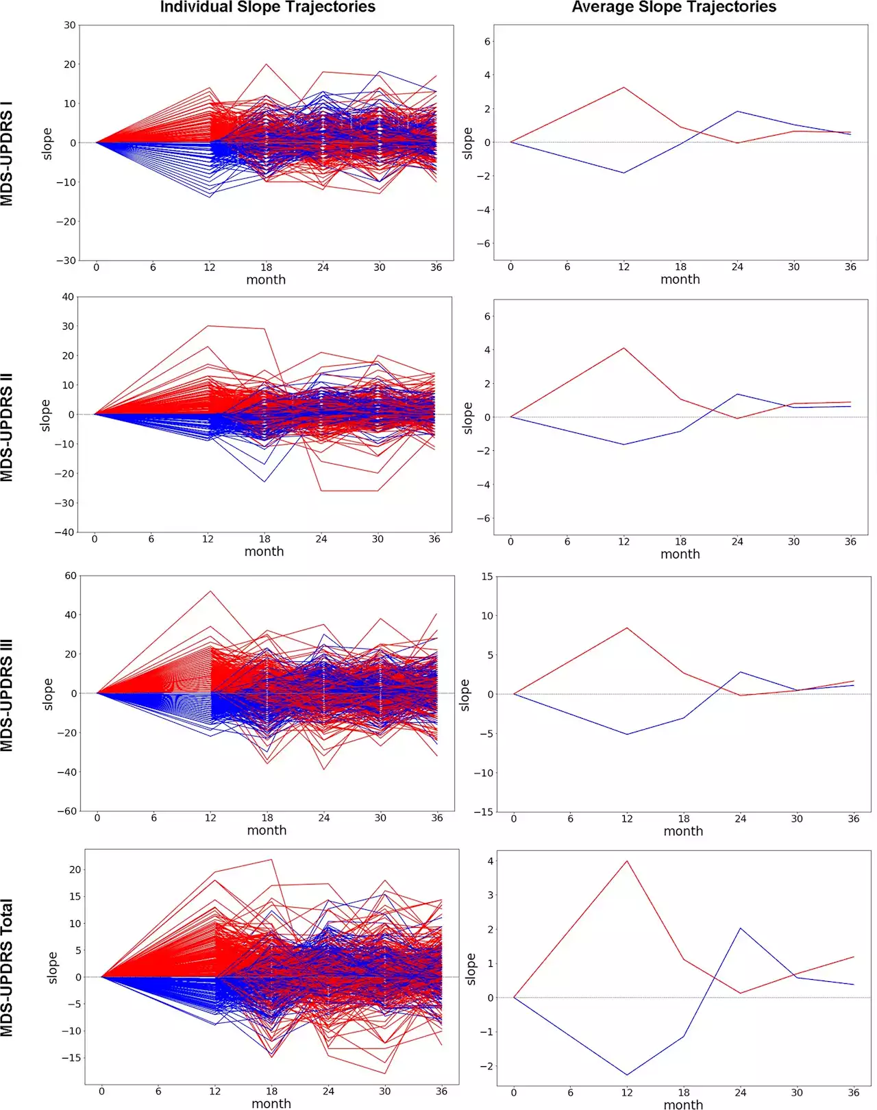 Picking the fastest progressing patients to speed Parkinson's disease clinical trials