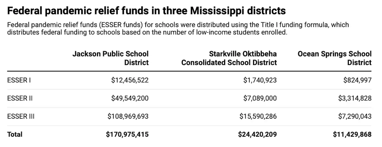 How three Mississippi school districts are spending $207 million in federal relief funds