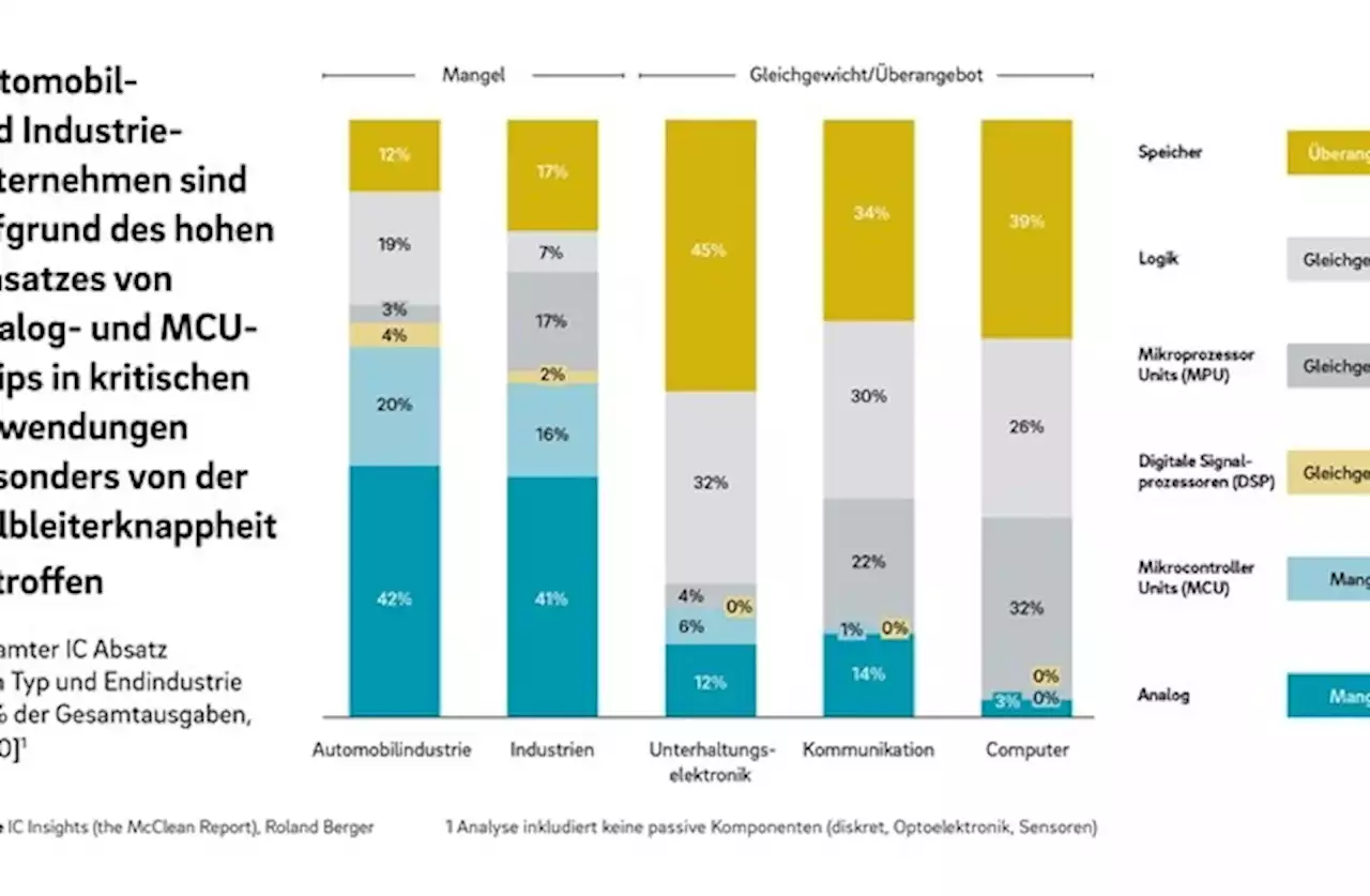 Chipmangel bei Automobil- und Industrieunternehmen trotz Nachfragerückgang bei Halbleitern