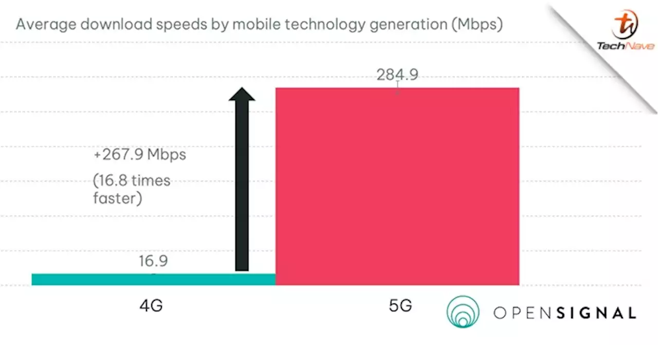 Opensignal - Malaysian 5G users experiencing 16.8x faster download speeds than 4G & more | TechNave