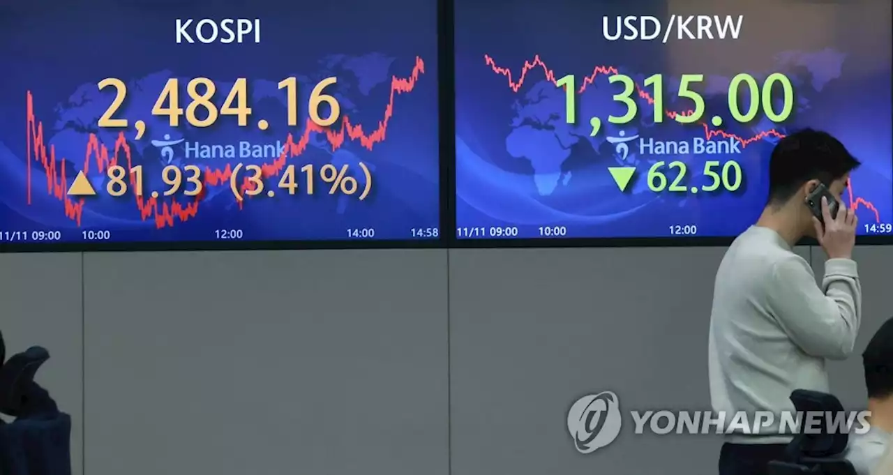 [1보] 美물가상승 둔화에 코스피 3.37% 급등…환율 59원 급락 마감 | 연합뉴스