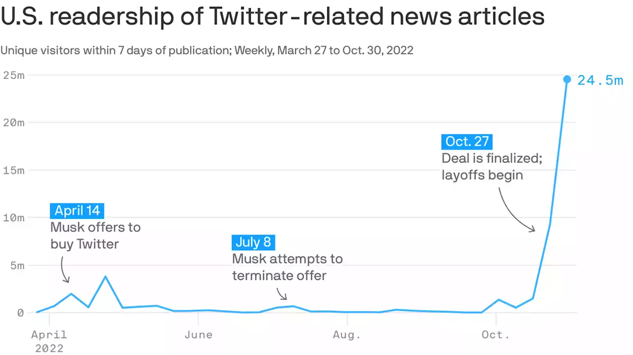 Twitter ditches communications