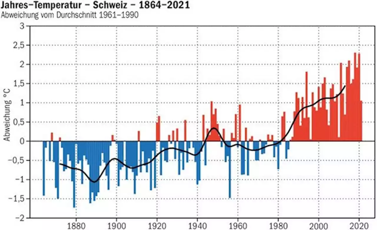 Der Klimawandel auf einen Blick – Diese Grafik spricht für sich - bauernzeitung.ch