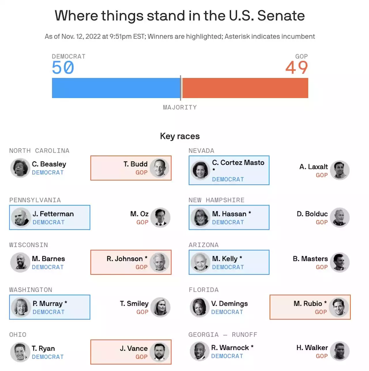 Midterms 2022: Democrats will keep control of the Senate