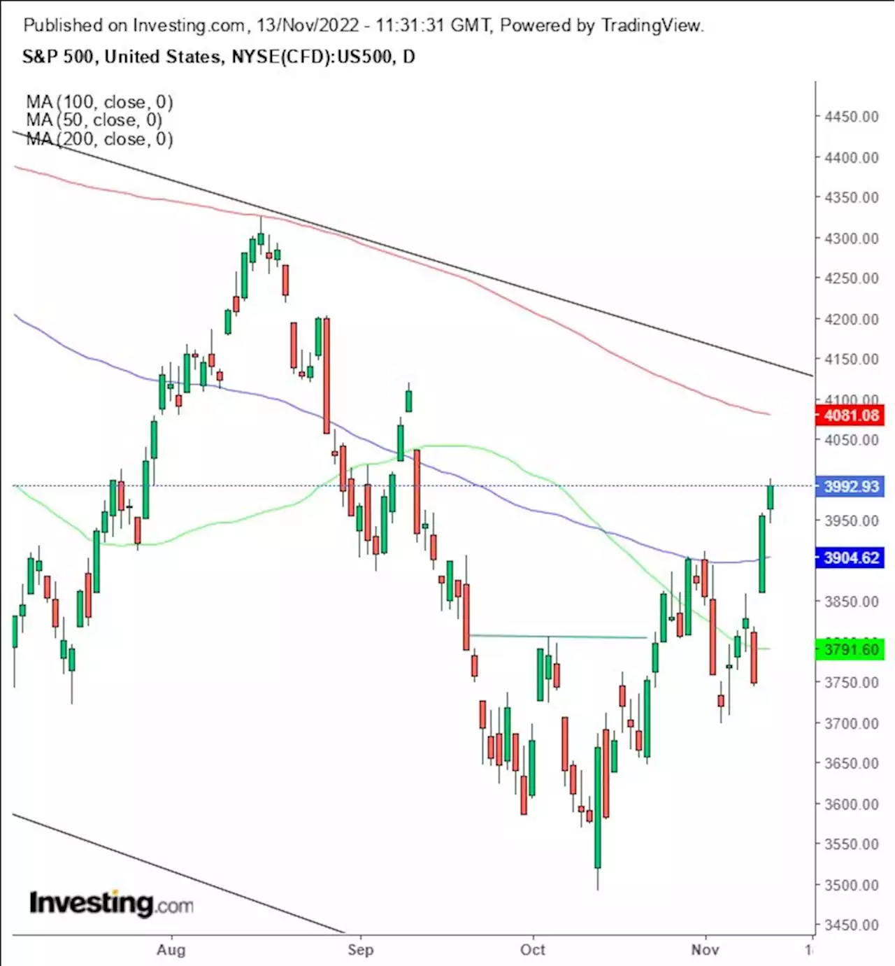 Week Ahead: Retail Sales Next Catalyst in Short-Term Rally; Yields Rise | Investing.com