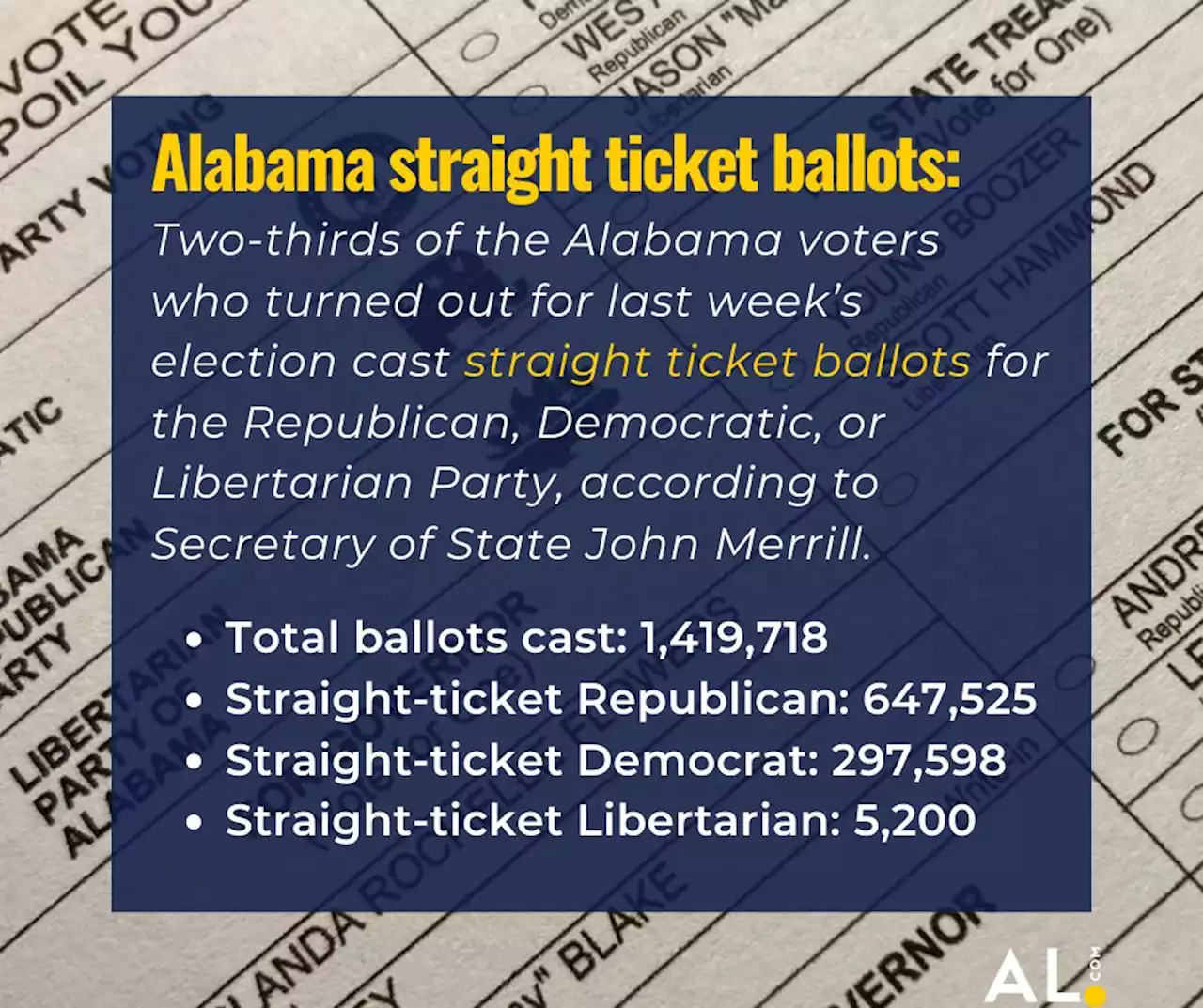 Two-thirds of Alabama voters cast straight-ticket ballots