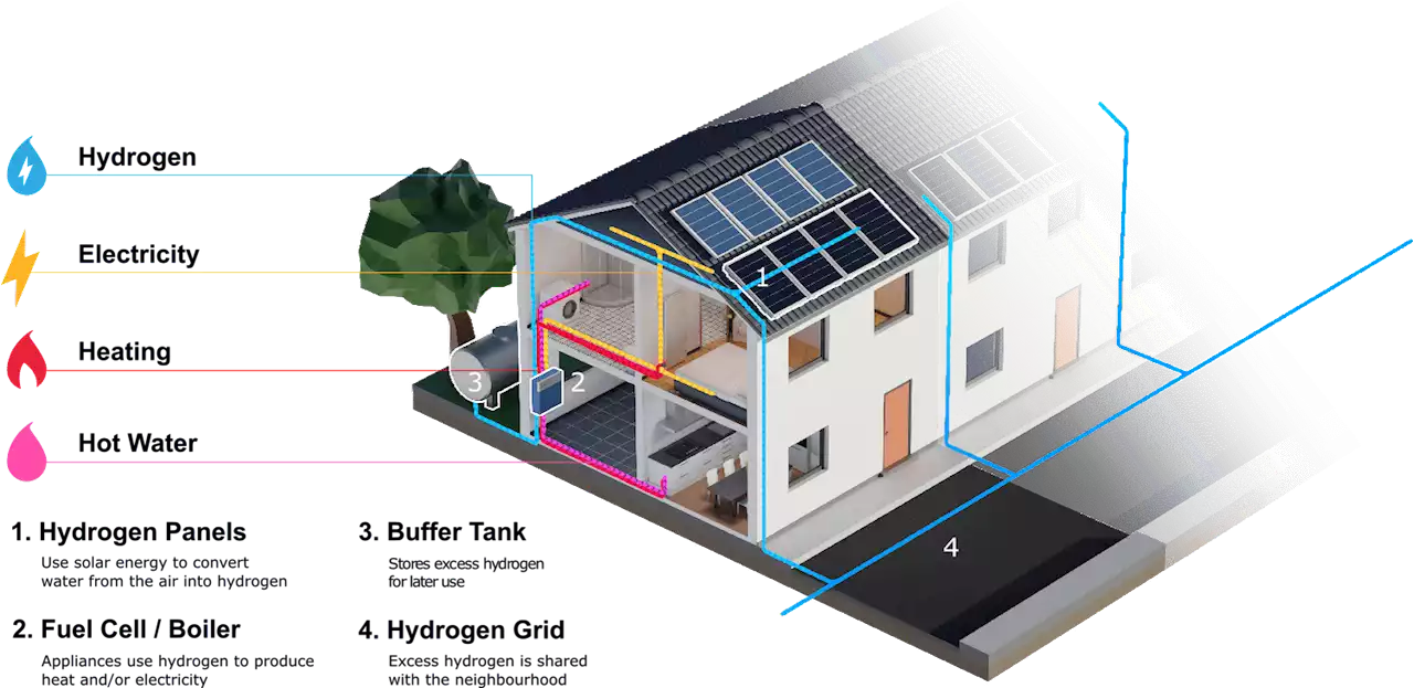 Hydrogen House Deploys Solar-Activated Rooftop Panels