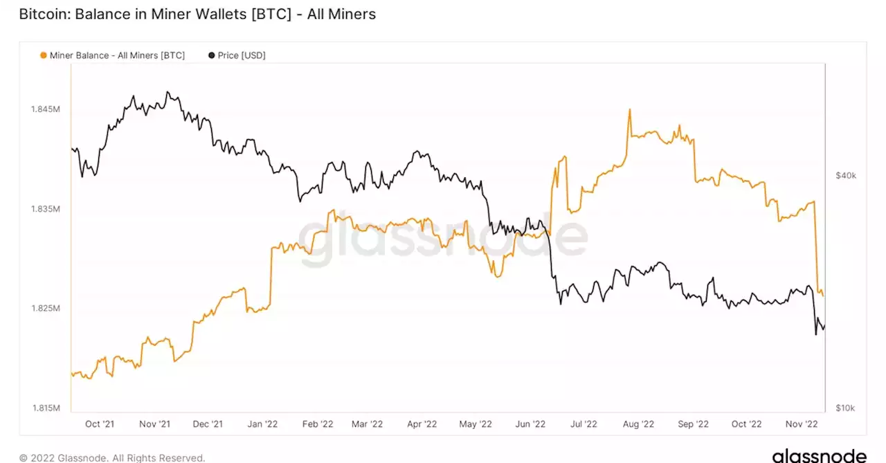 Bitcoin Miners' Balance Slides as FTX Collapse Weighs on Crypto