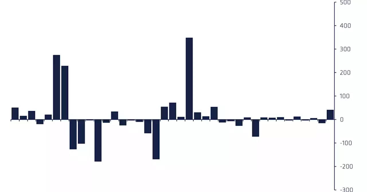 Crypto Fund Inflows Surged Last Week as Investors Bought FTX-Induced Dip