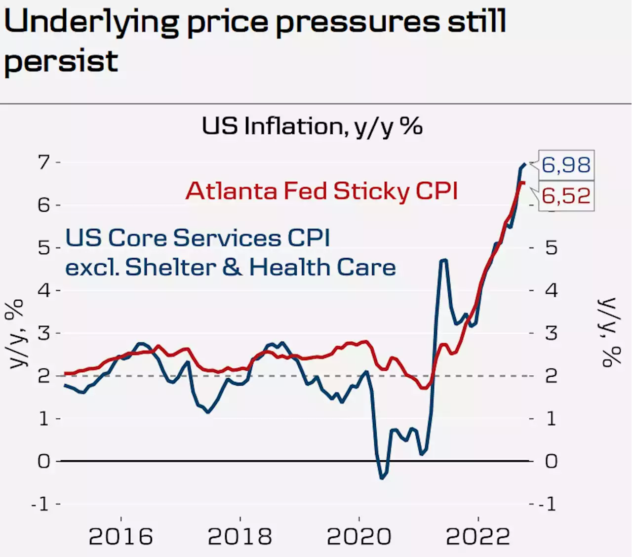 Der Chart des Tages – Inflationsdruck bleibt bestehen