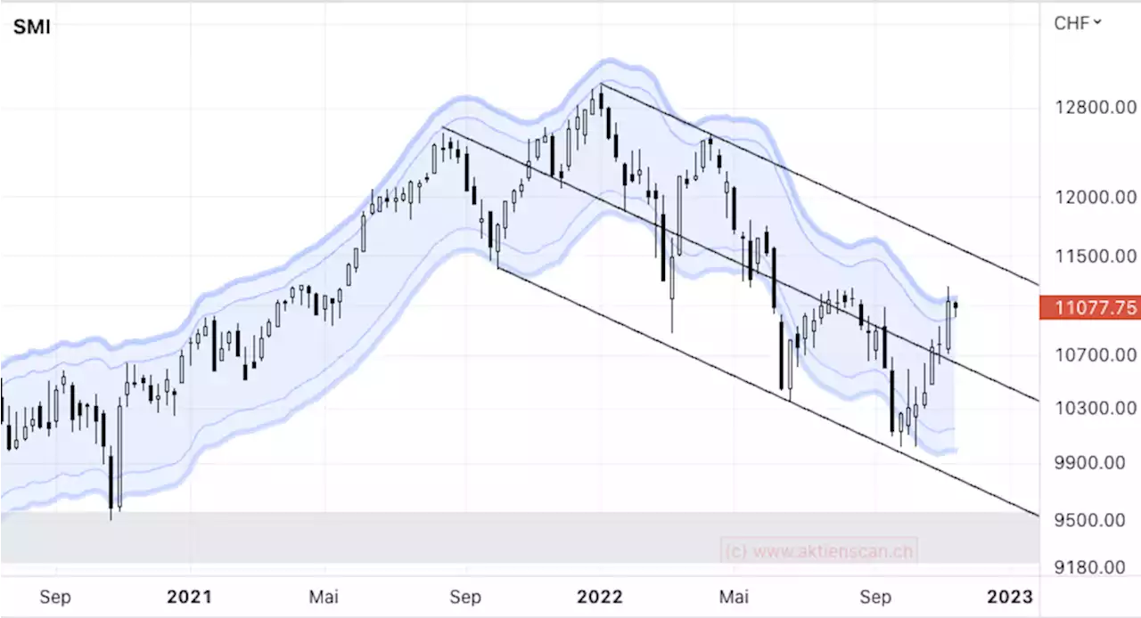 Markttechnik vom 14. November 2022 – SMI: Diese Pause kann etwas dauern