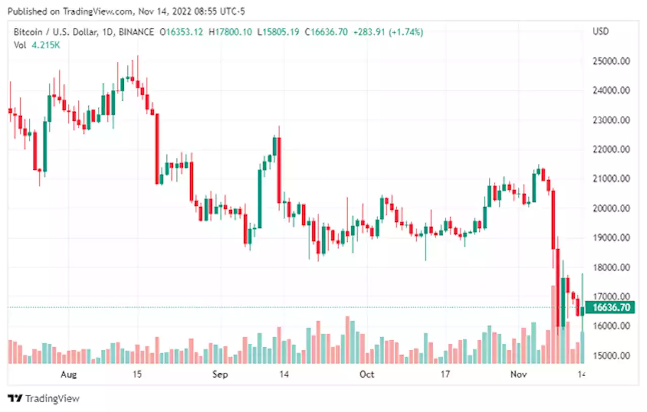 Bitcoin Nov. 14 daily chart alert - Bearish chart pattern forms