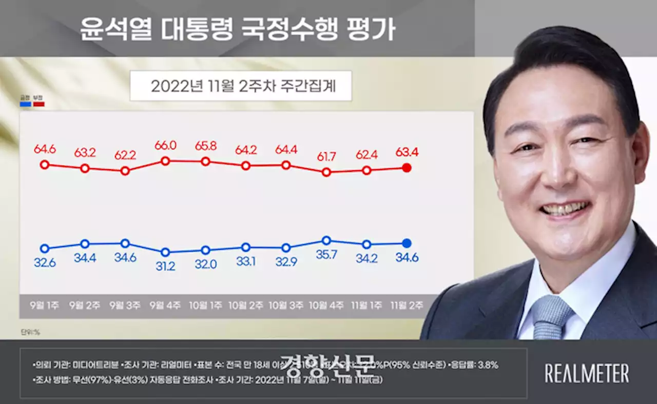 [리얼미터]윤 대통령 지지율 소폭 반등·부정평가 2주 연속 상승