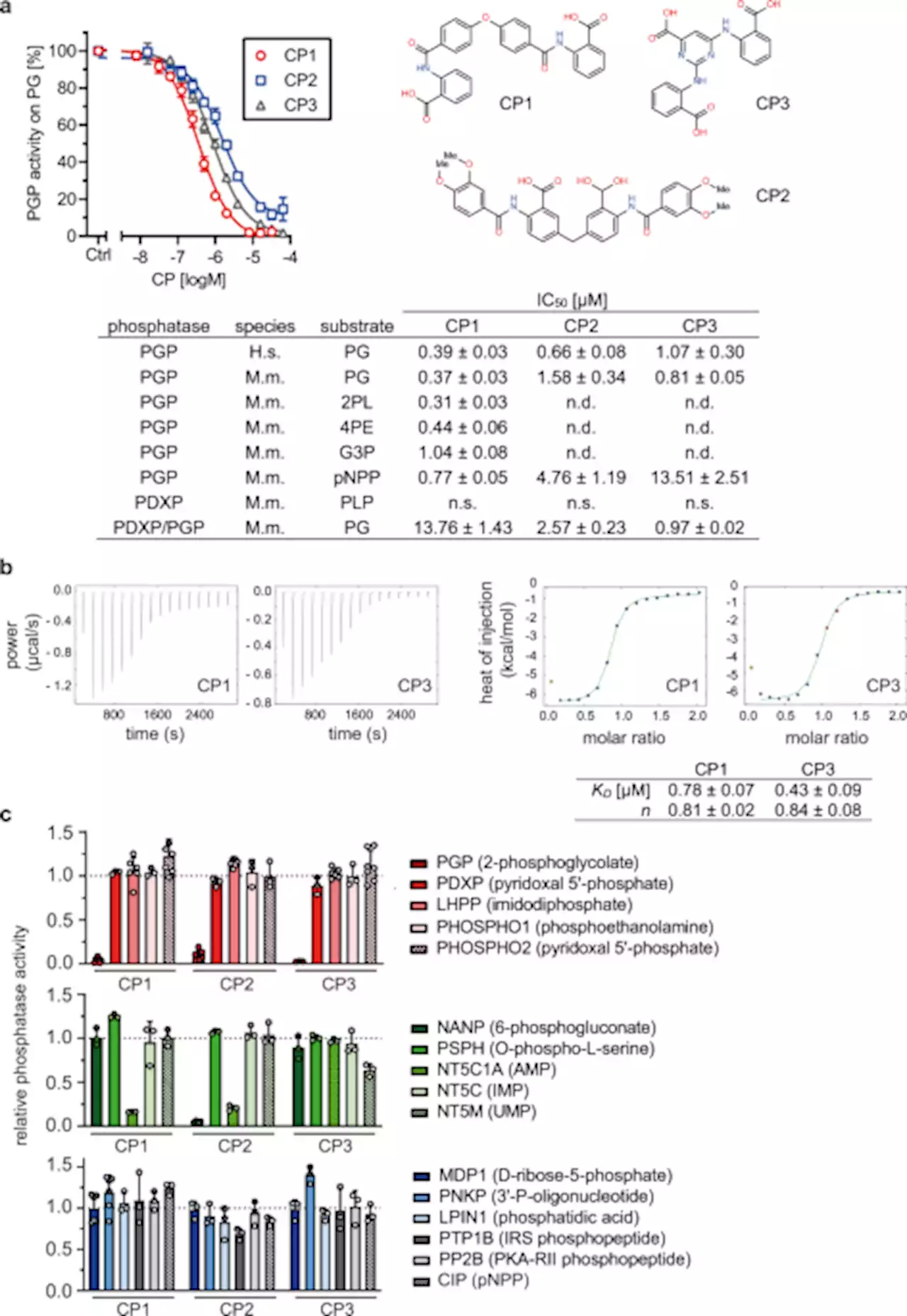 Glycolytic flux control by drugging phosphoglycolate phosphatase - Nature Communications