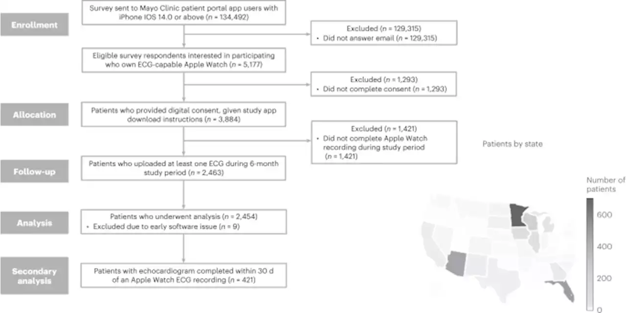 Prospective evaluation of smartwatch-enabled detection of left ventricular dysfunction - Nature Medicine