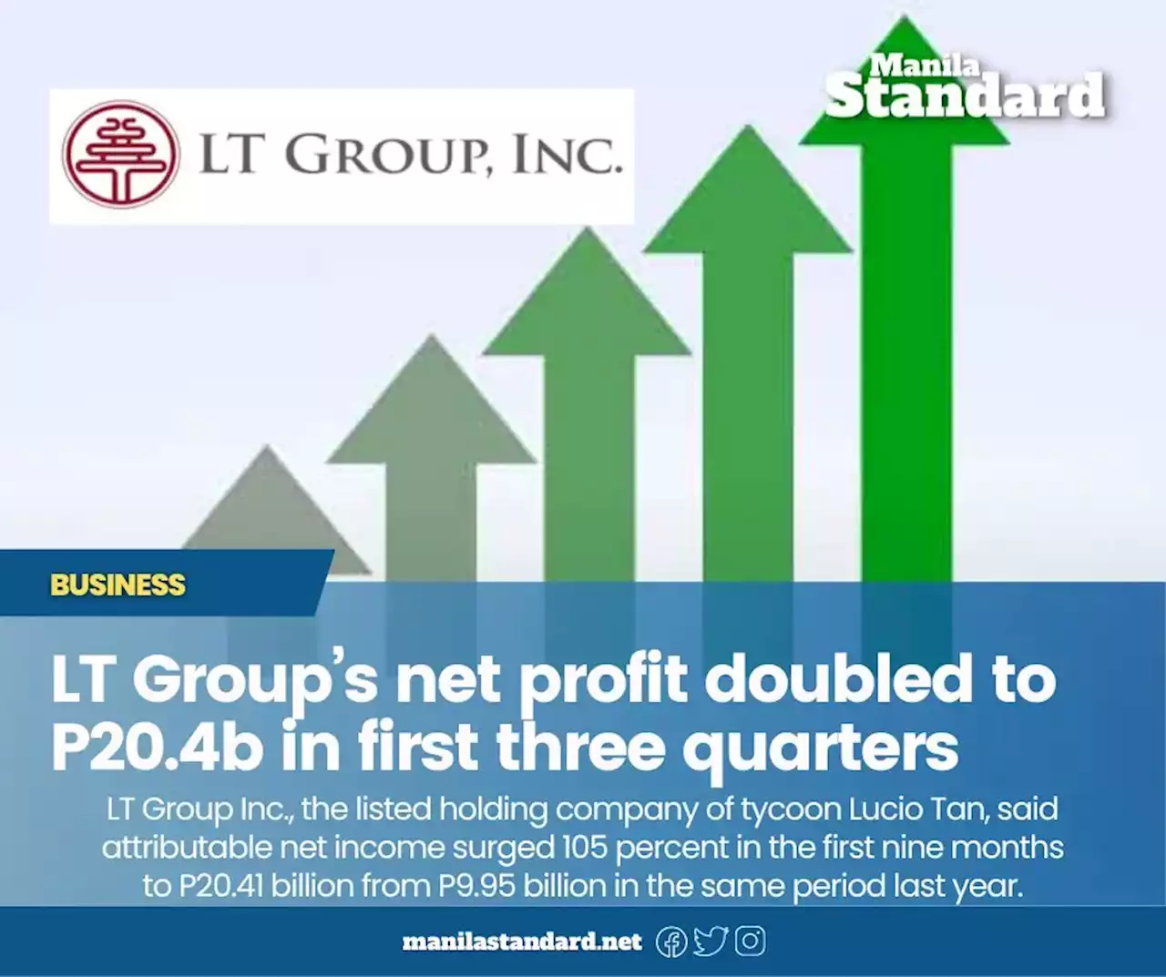 LT Group’s net profit doubled to P20.4b in first three quarters