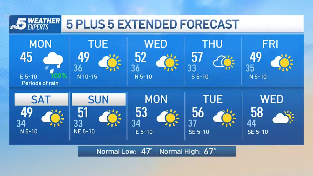 NBC 5 Forecast: Rainy and Cold Today