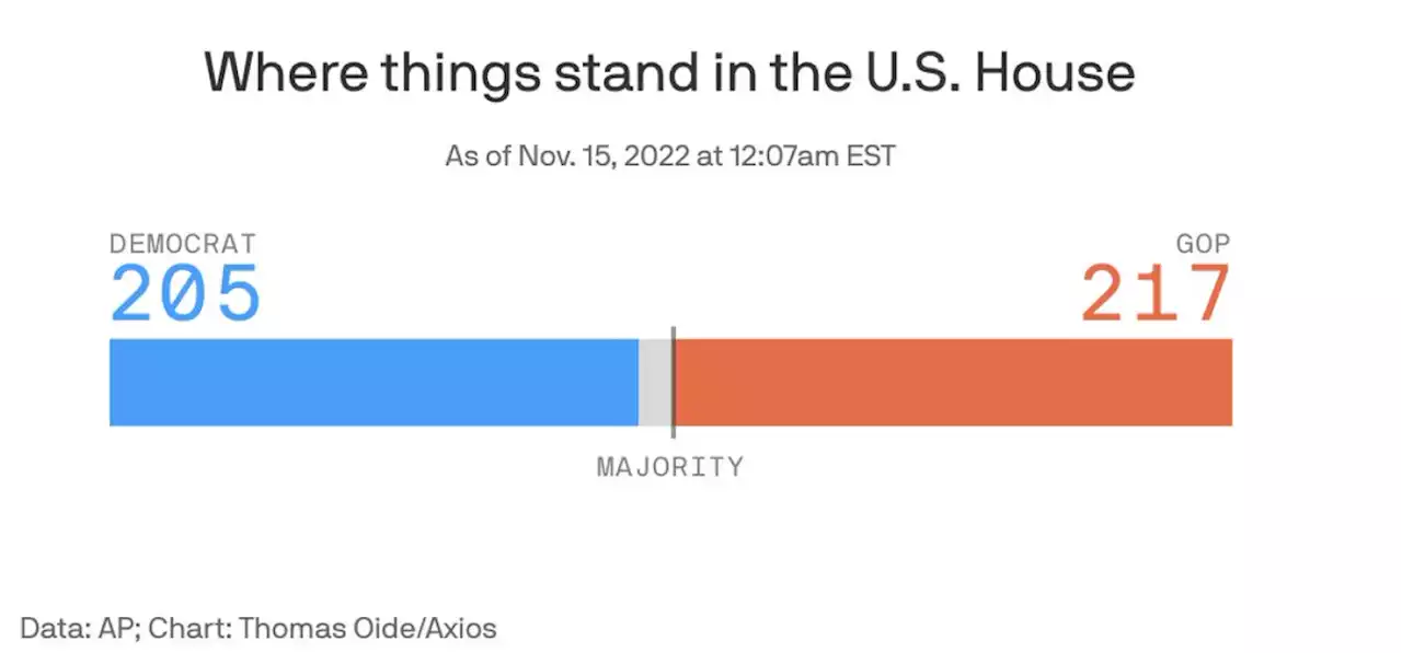 Midterms 2022: Republicans one seat away from taking control of the House