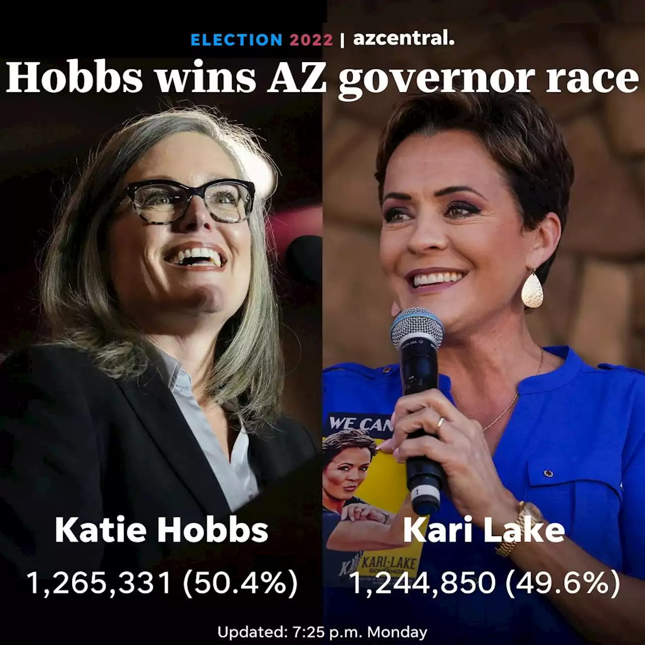 Katie Hobbs elected Arizona’s 5th female governor, defeating election denier Kari Lake