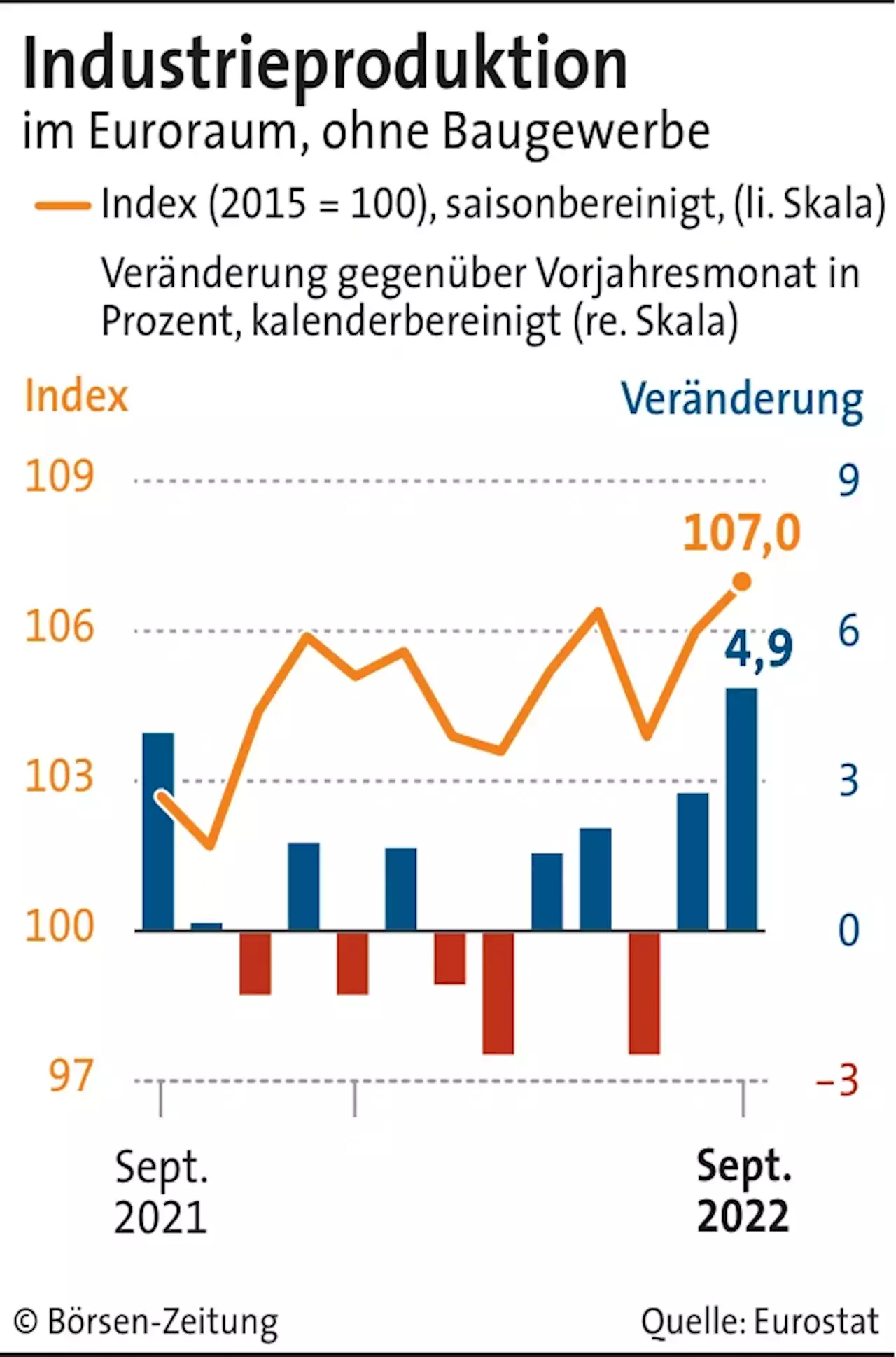 Euro-Industrie legt einen Zahn zu | Börsen-Zeitung