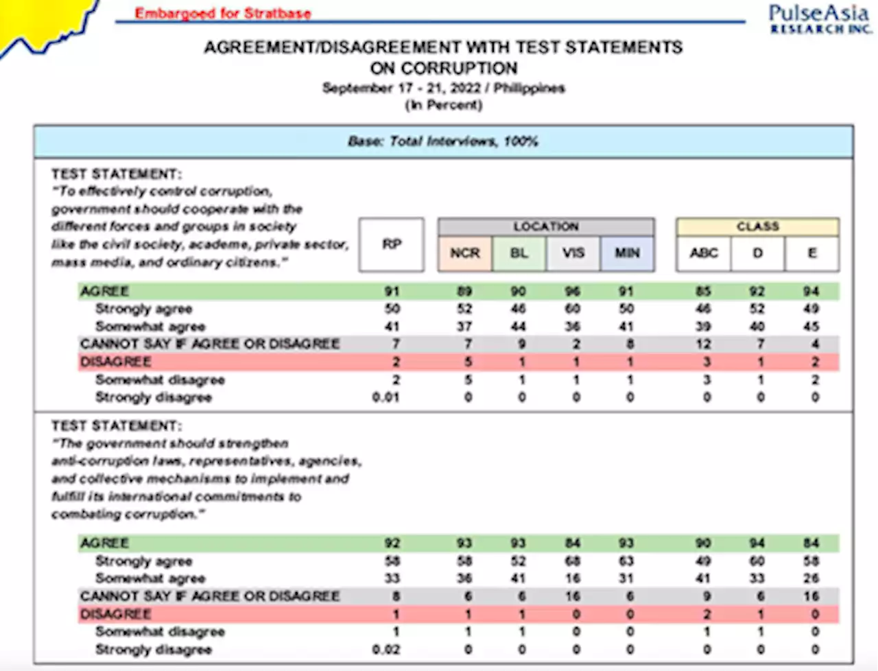 92% of Pinoys agree government needs to strenghten anti-corruption measures - BusinessMirror