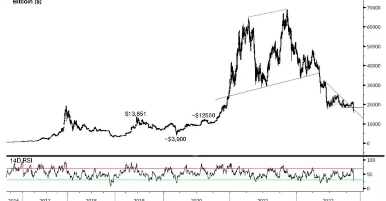 Renewed Bitcoin Market Swoon Has Put Price Support At $13K in Crosshairs: Technical Analysis