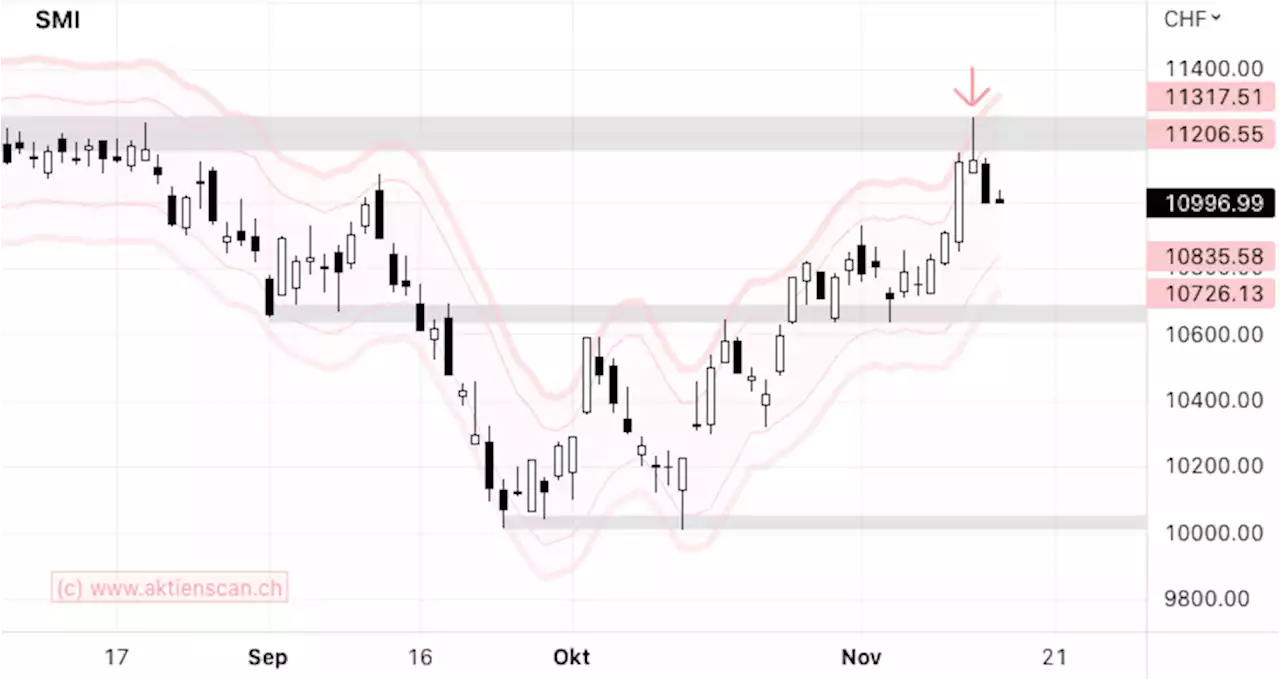 Markttechnik vom 15. November 2022 – SMI: Käufer sind leicht erschöpft