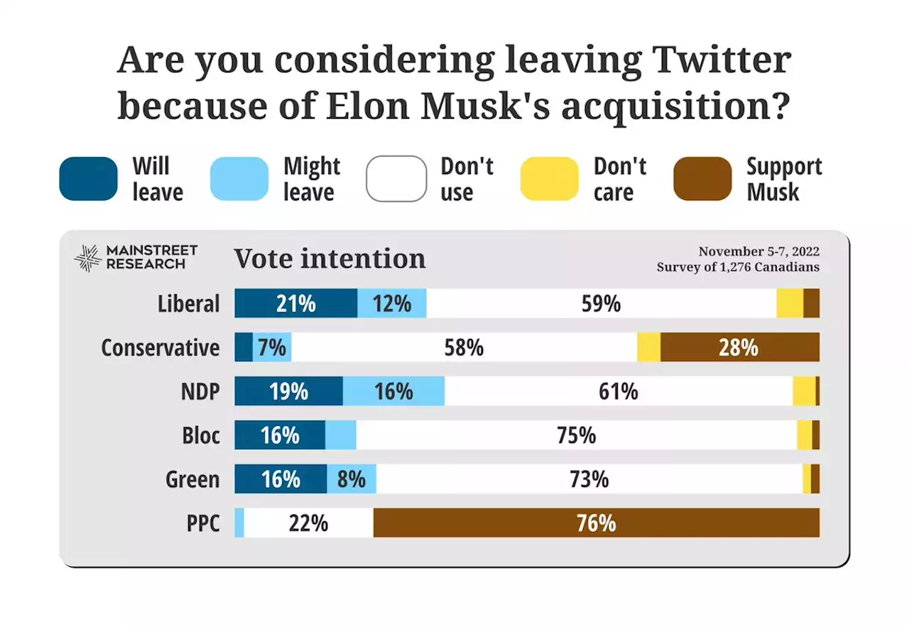 About half of Canadian Twitter users say they may leave or already have: poll