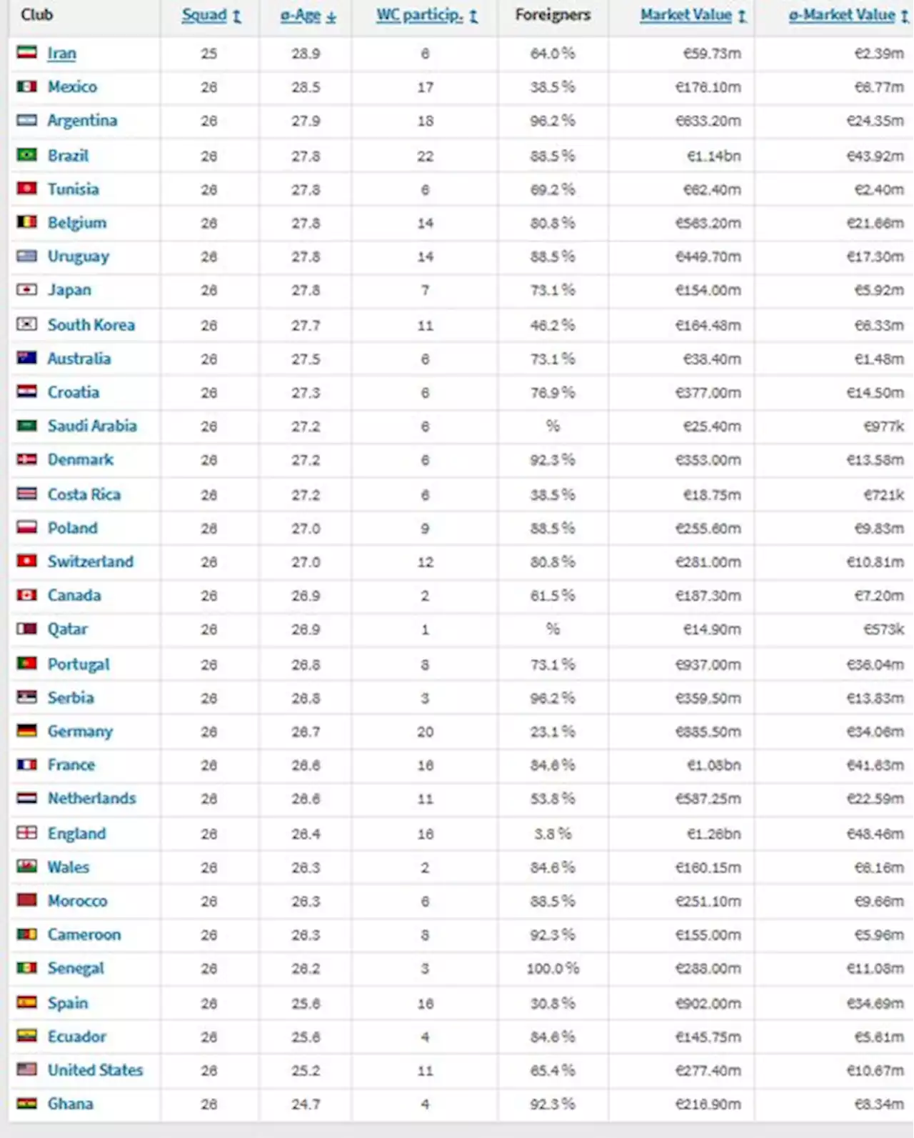 ایران پیرترین تیم جام جهانی/ تیم کی‌روش پیرترین تیم در ادوار گذشته