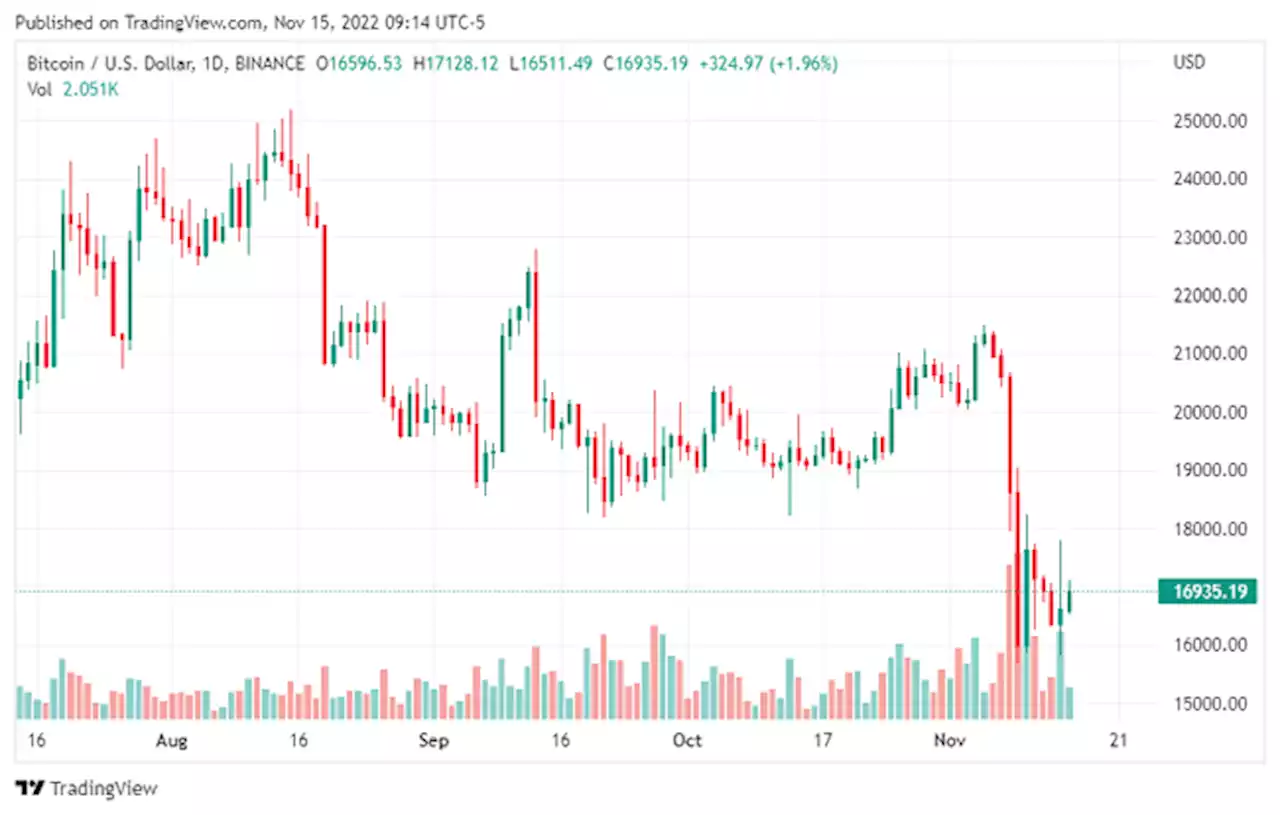 Bitcoin Nov. 15 daily chart alert - Bears in control