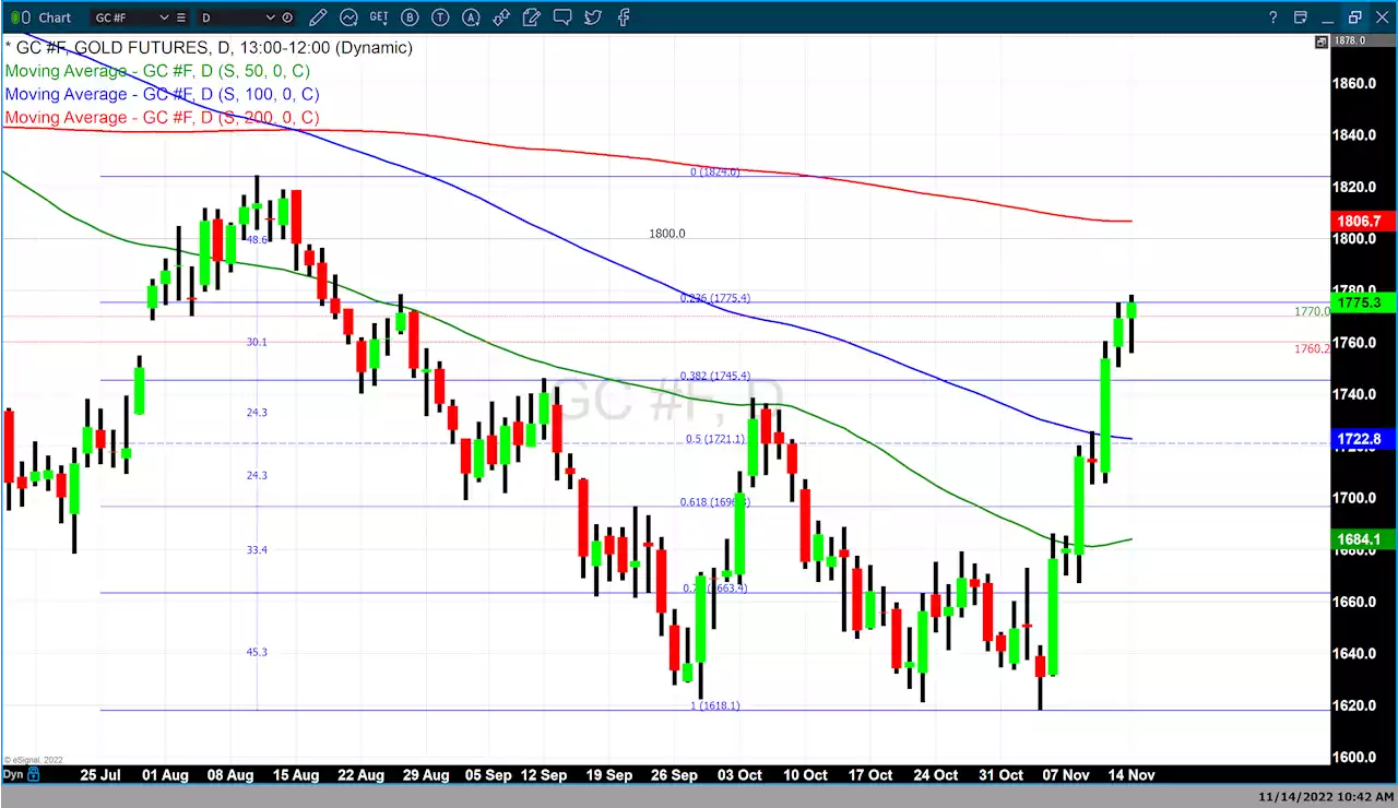 Gold recovers from lows even with Fed Governor Waller's hawkish warning