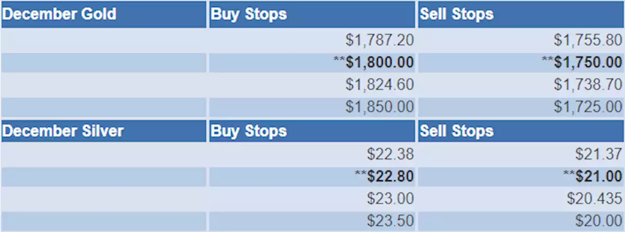 Where are the stops? Tuesday, November 15, gold and silver