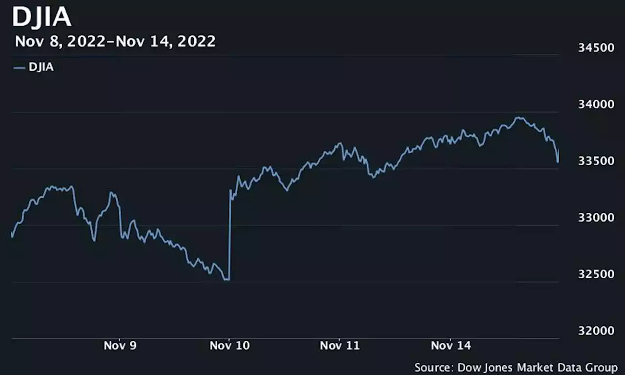 U.S. stocks finish lower Monday, with losses accelerating toward closing bell