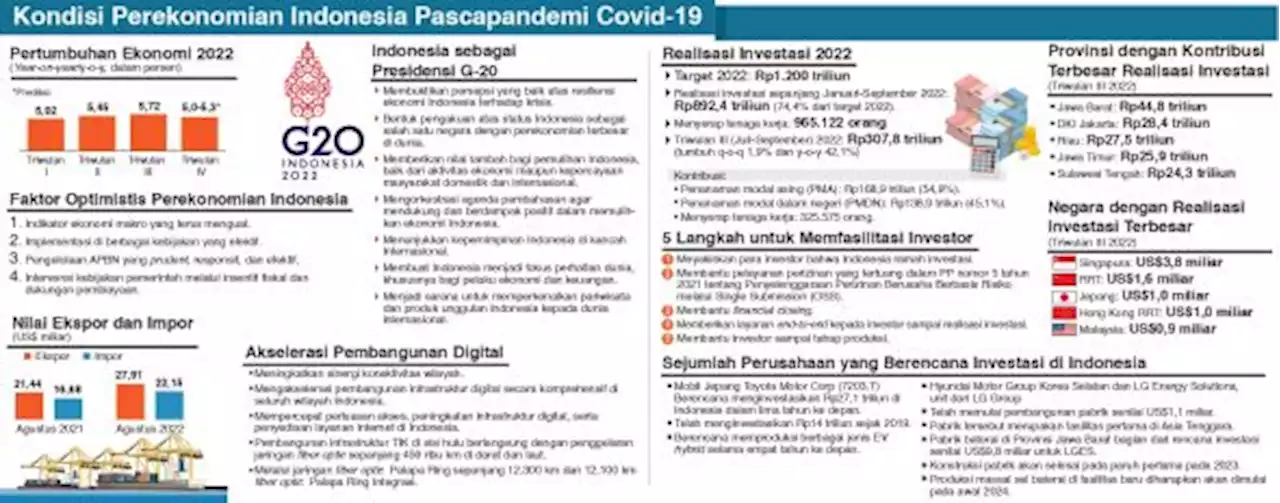 Kondisi Perekonomian Indonesia Pascapandemi Covid-19