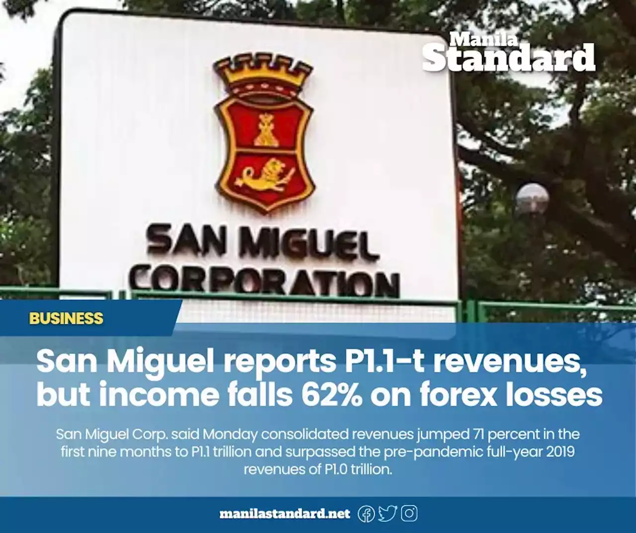 San Miguel reports P1.1-t revenues, but income falls 62% on forex losses