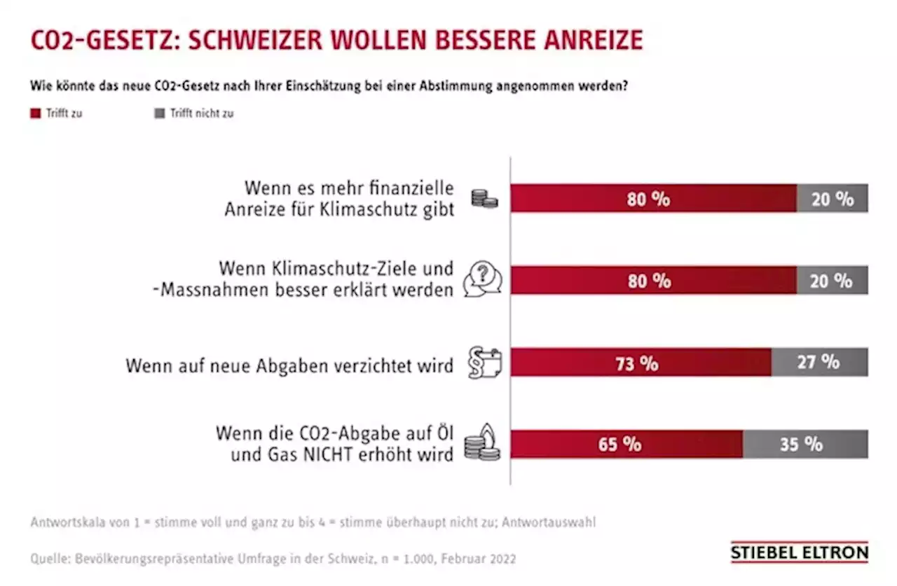 Neues CO2-Gesetz: 80 Prozent der Schweizer möchten bessere Anreize / Energie-Trendmonitor: Was sich die Bevölkerung wünscht