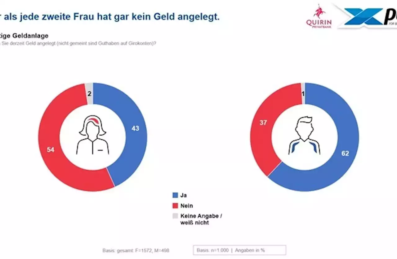 Repräsentative Anlegerstudie: Frauen haben Angst, Männer Spaß bei der Geldanlage