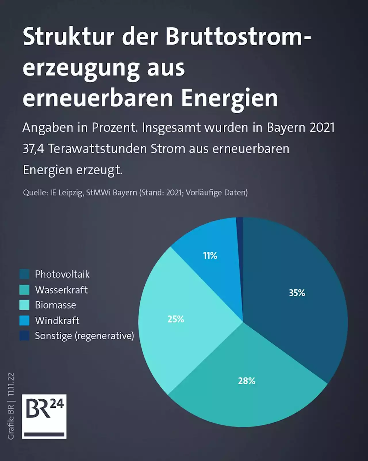 Daten-Analyse: Wieviel erneuerbare Energie steckt in Bayern?