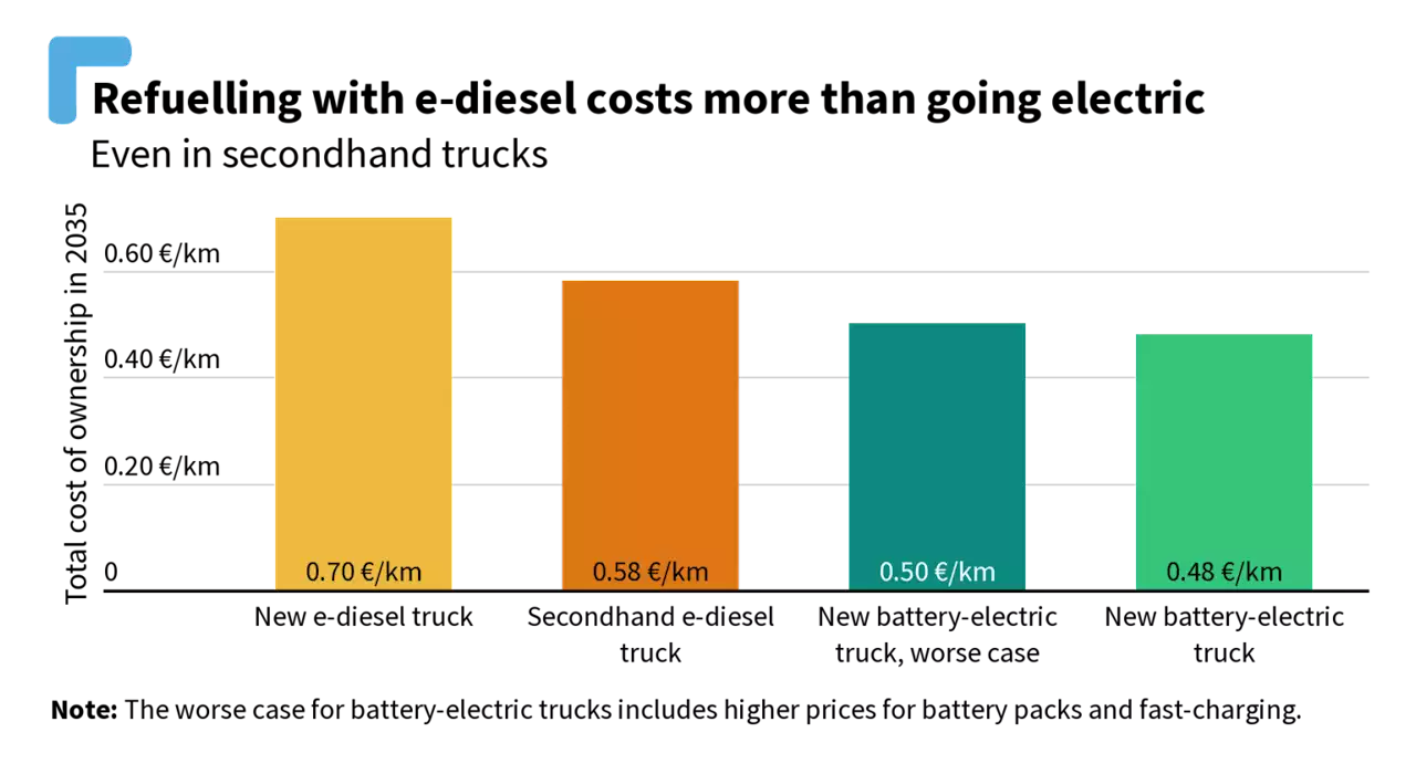 E-Diesel Truck Costs 47% More Than Electric Truck — Counting Operation