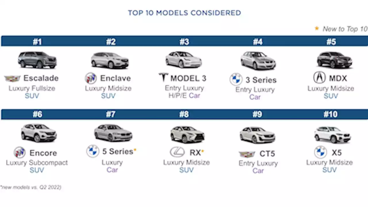 BMW models top luxury auto shopper poll, Telsa slides