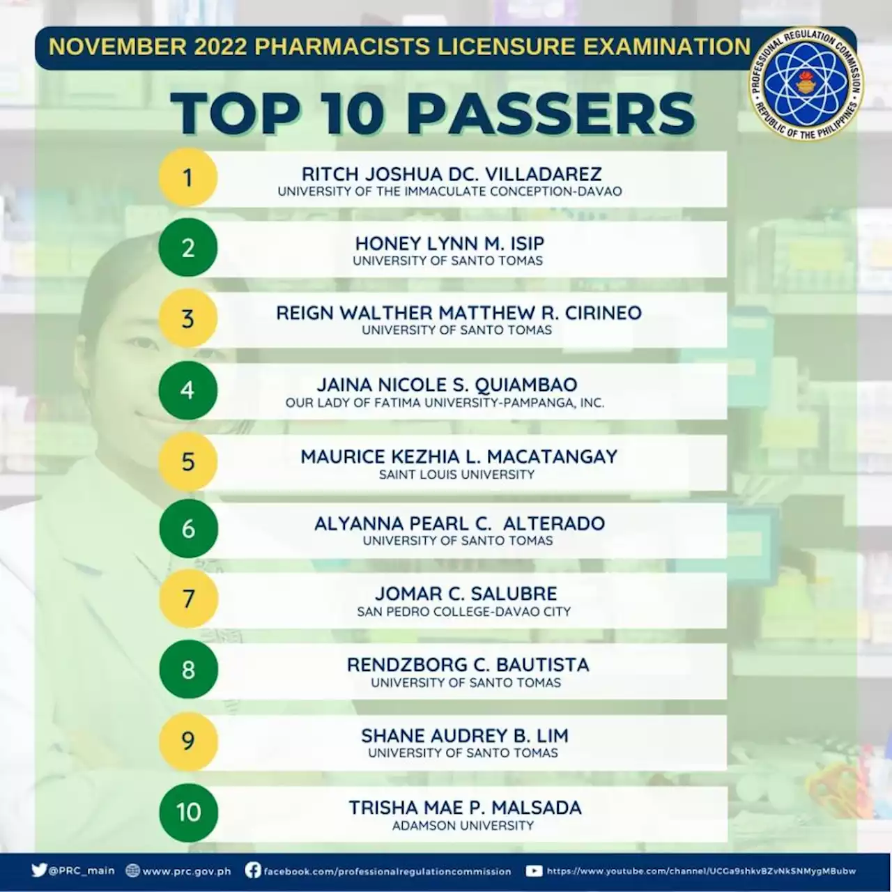 University of Immaculate Conception-Davao grad leads November 2022 Pharmacist Licensure exam