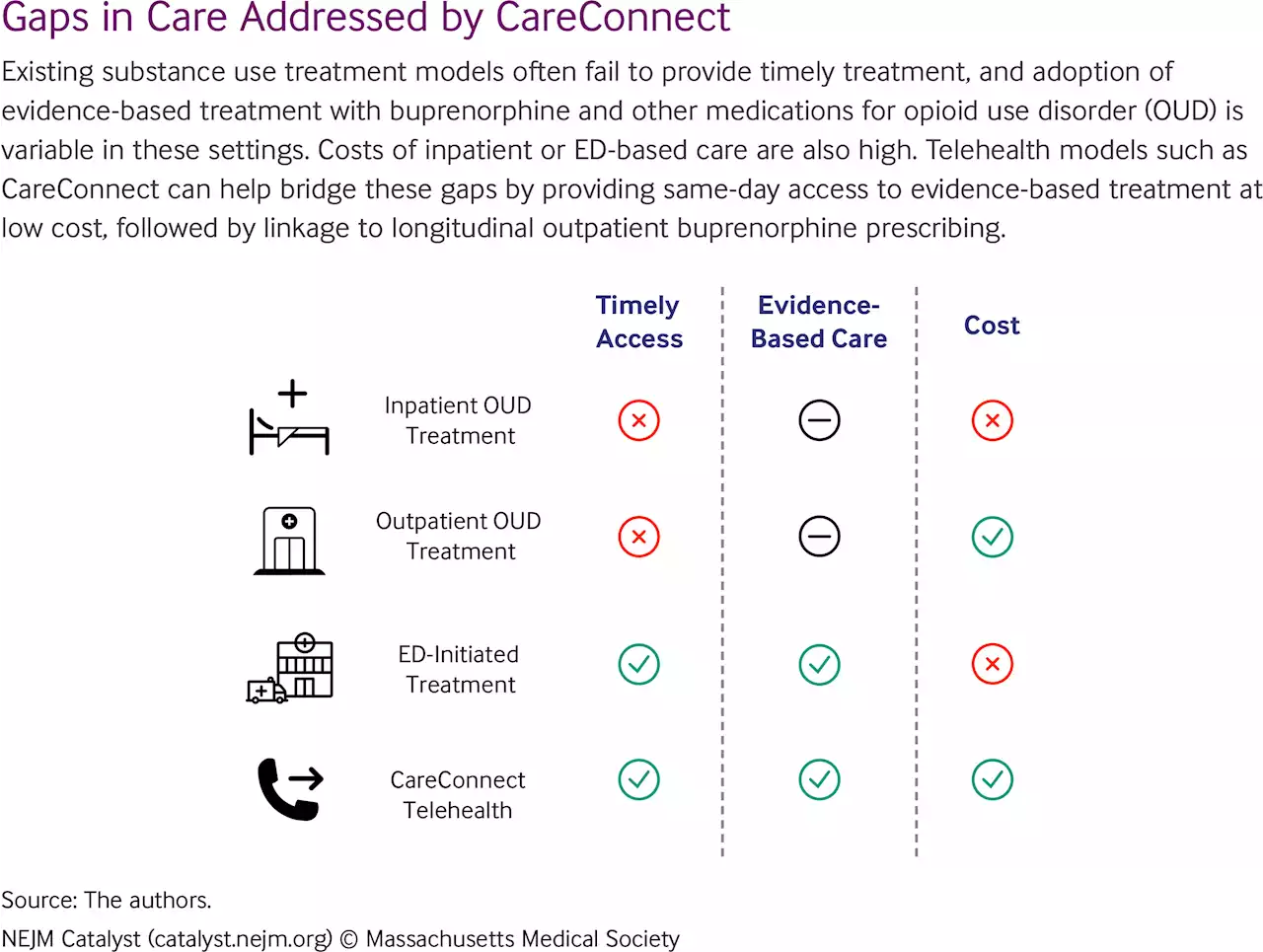 CareConnect: Adapting a Virtual Urgent Care Model to Provide Buprenorphine Transitional Care