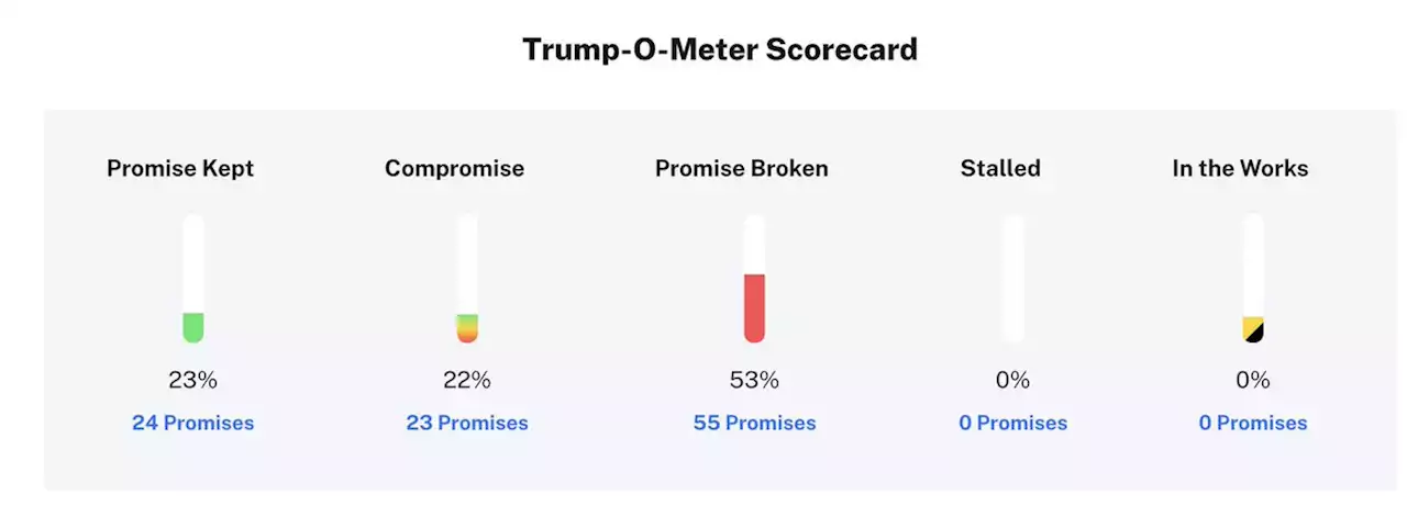 PolitiFact - Trump’s term ends with half of his campaign promises unachieved