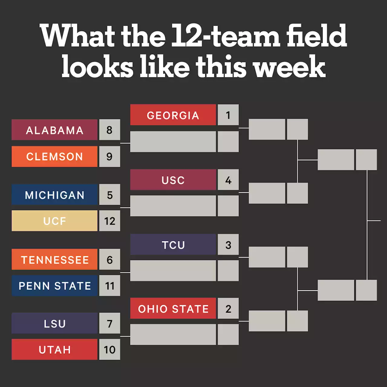 Here's what a 12-team College Football Playoff field looks like this week