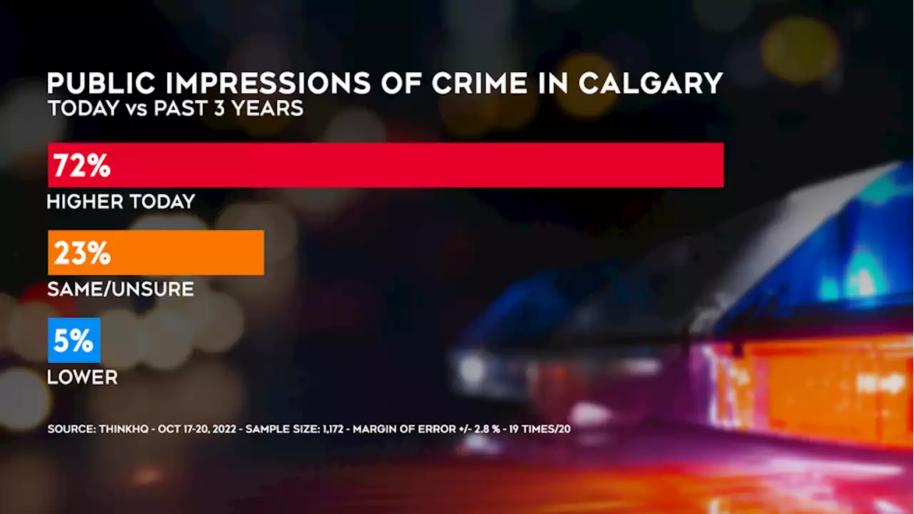 More than half of Calgarians feel less safe now than in 2019: poll