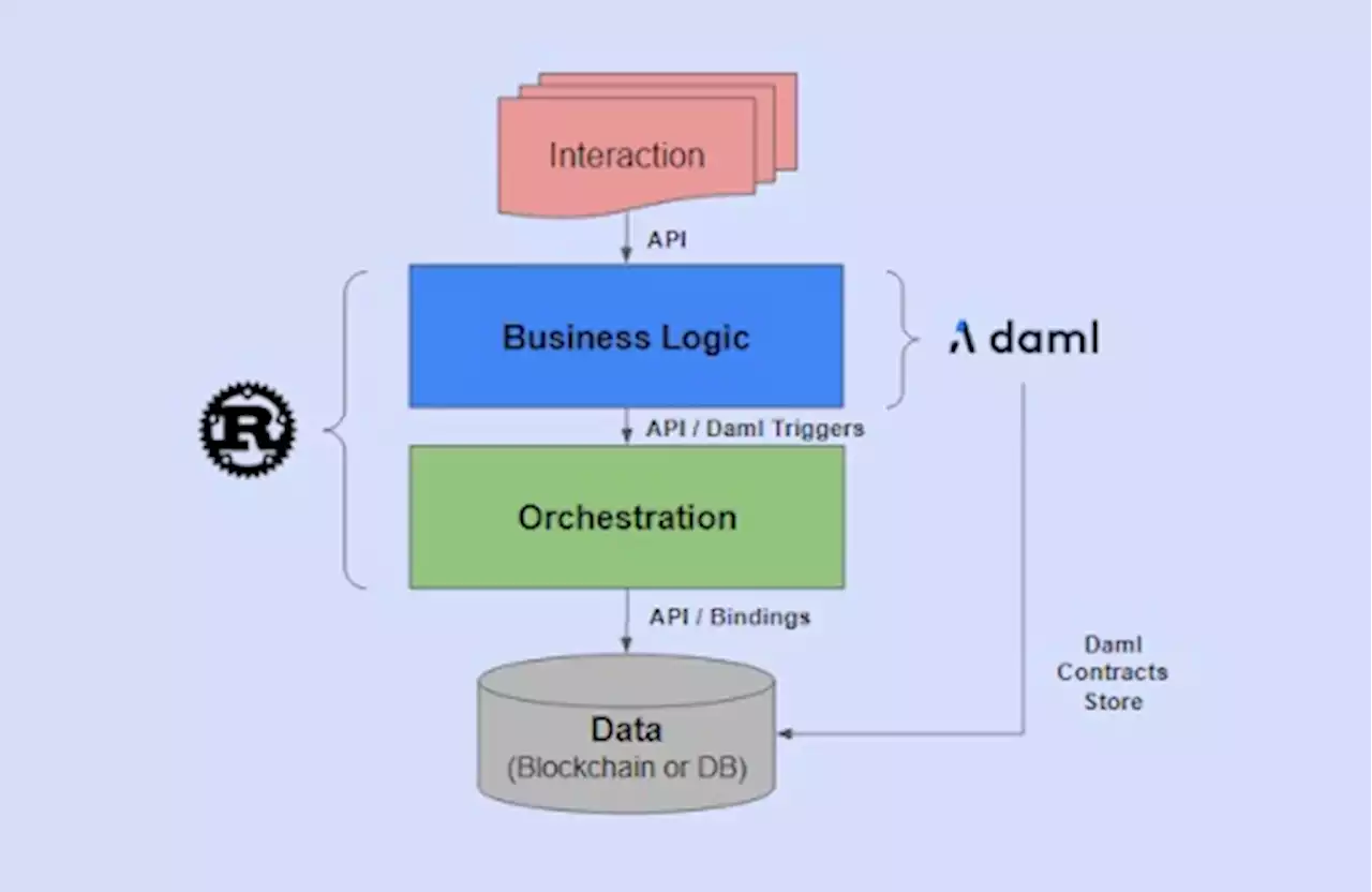 Programming Smart Contracts - Daml and Rust Compared | HackerNoon