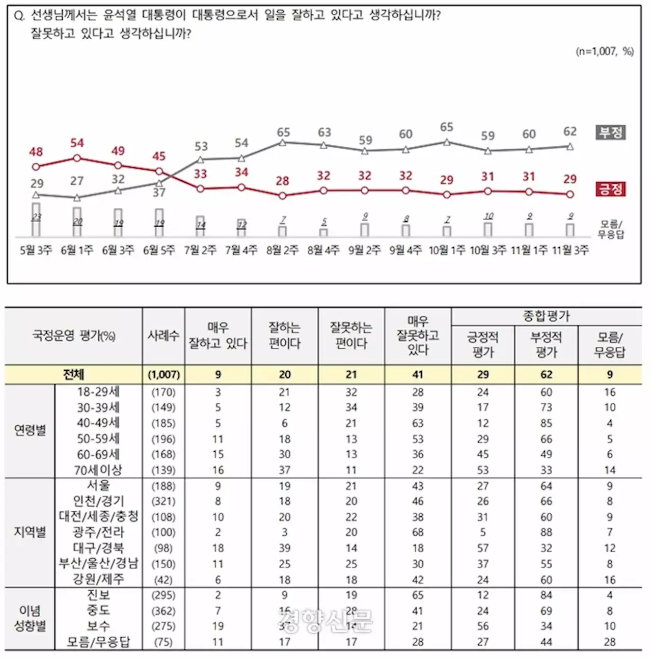 윤 대통령 지지율 다시 20%대로 하락···전용기 배제 65% ‘부적절’[NBS]