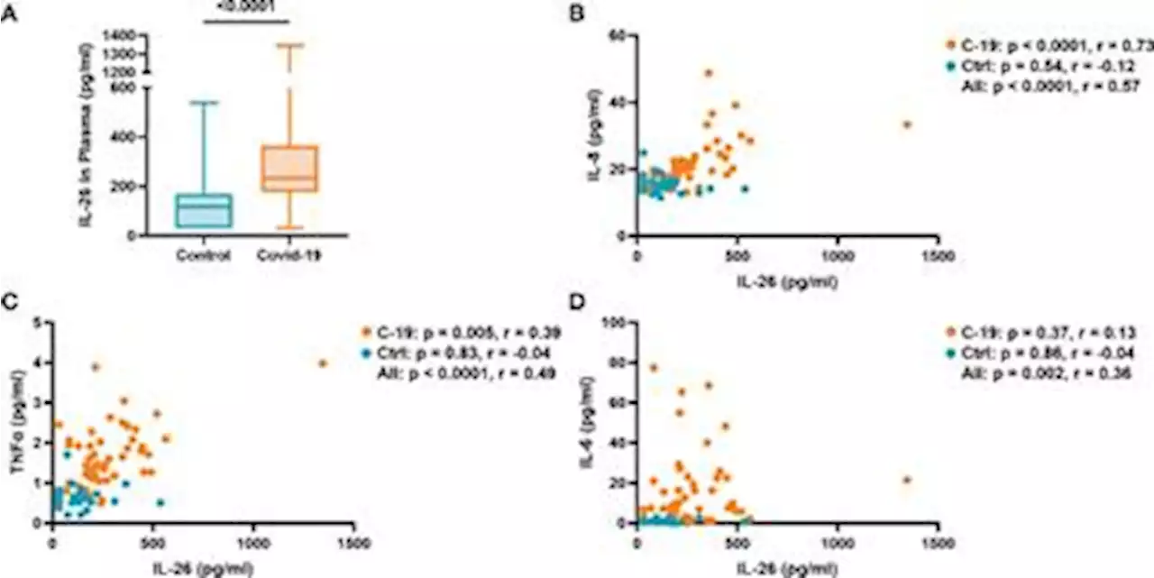 Frontiers | Increased IL-26 associates with markers of hyperinflammation and tissue damage in patients with acute COVID-19