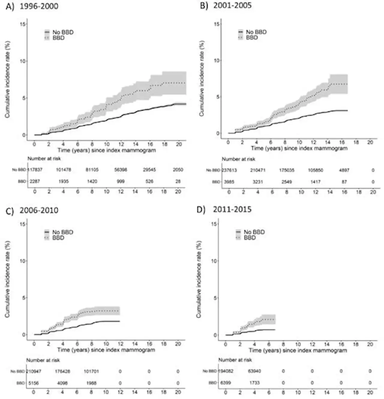 Long-Term Risk of Breast Cancer after Diagnosis of Benign Breast Disease by Screening Mammography