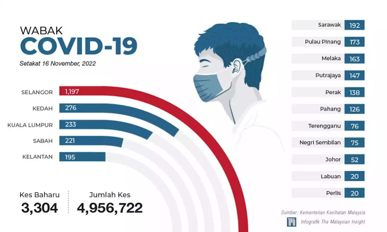 KKM lapork 3,304 kes baharu Covid-19 | The Malaysian Insight